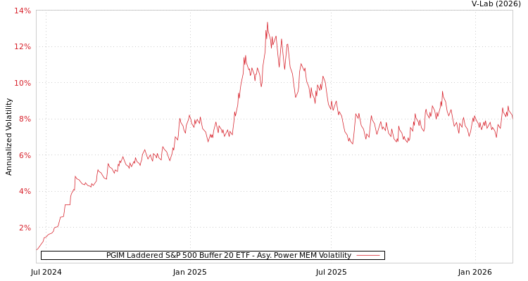 graph of PGIM Laddered S&P 500 Buffer 20 ETF APMEM