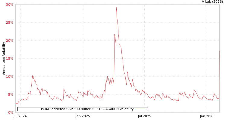 graph of PGIM Laddered S&P 500 Buffer 20 ETF AGARCH