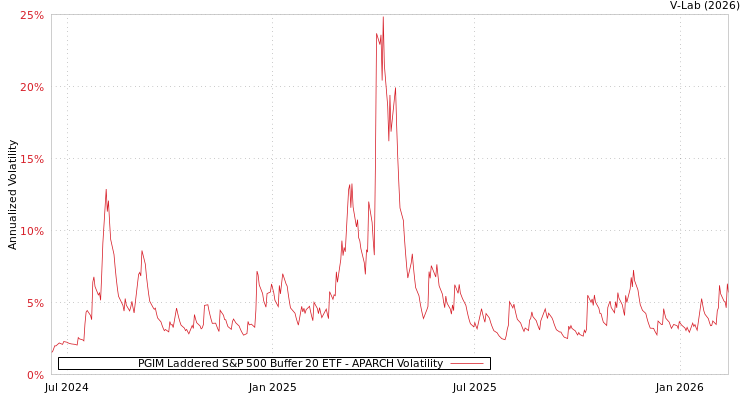 graph of PGIM Laddered S&P 500 Buffer 20 ETF APARCH