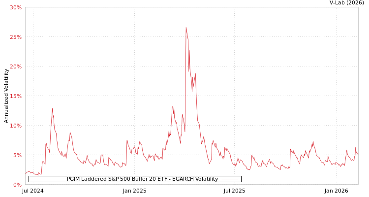 graph of PGIM Laddered S&P 500 Buffer 20 ETF EGARCH