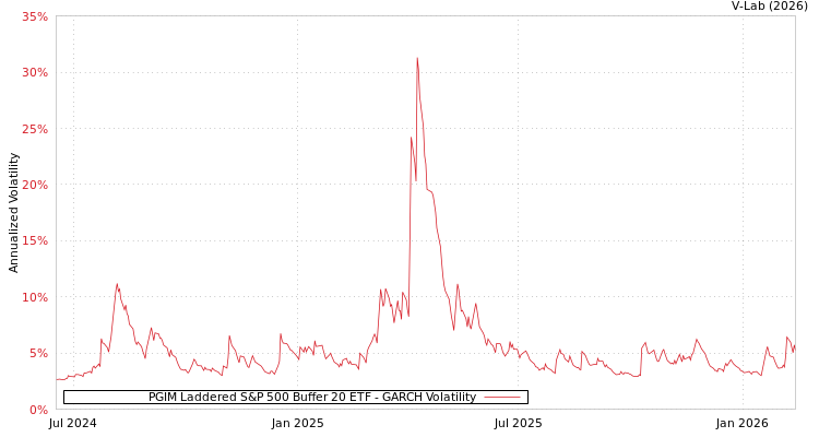 graph of PGIM Laddered S&P 500 Buffer 20 ETF GARCH