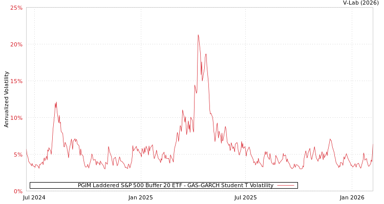 graph of PGIM Laddered S&P 500 Buffer 20 ETF GAS-GARCH-T
