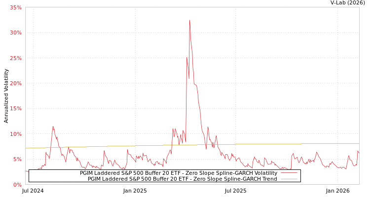 graph of PGIM Laddered S&P 500 Buffer 20 ETF S0GARCH