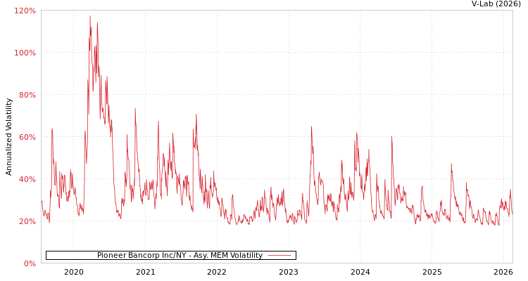 graph of Pioneer Bancorp Inc/NY AMEM