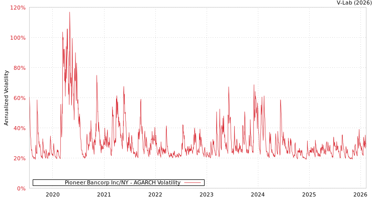 graph of Pioneer Bancorp Inc/NY AGARCH