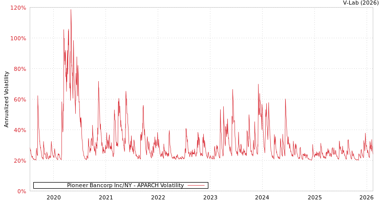 graph of Pioneer Bancorp Inc/NY APARCH