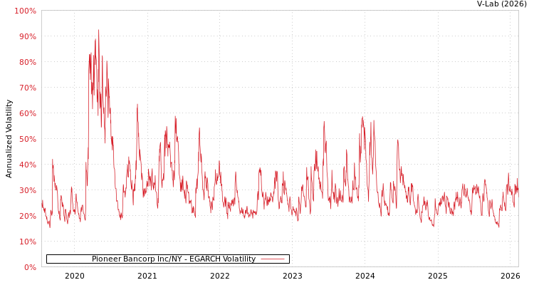 graph of Pioneer Bancorp Inc/NY EGARCH