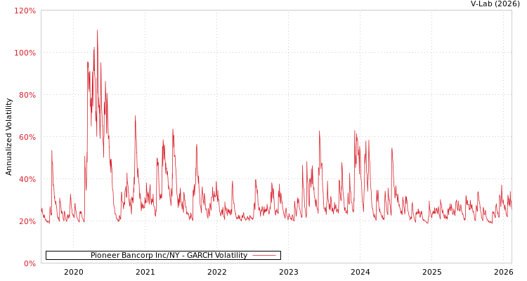 graph of Pioneer Bancorp Inc/NY GARCH