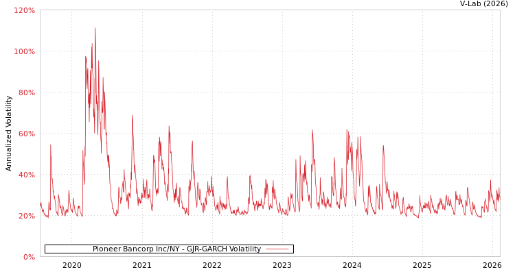 graph of Pioneer Bancorp Inc/NY GJR-GARCH