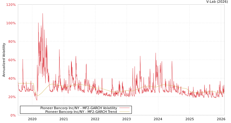 graph of Pioneer Bancorp Inc/NY MF2-GARCH