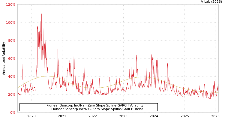 graph of Pioneer Bancorp Inc/NY S0GARCH