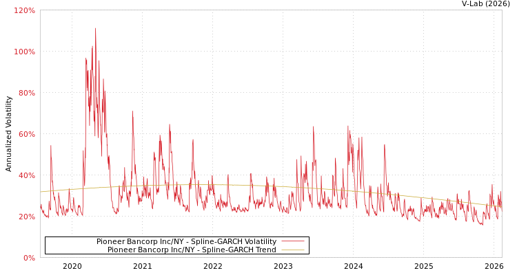 graph of Pioneer Bancorp Inc/NY SGARCH