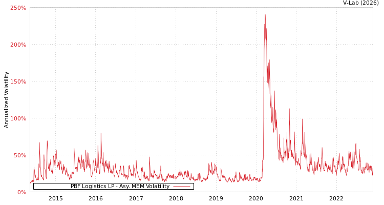 graph of PBF Logistics LP AMEM