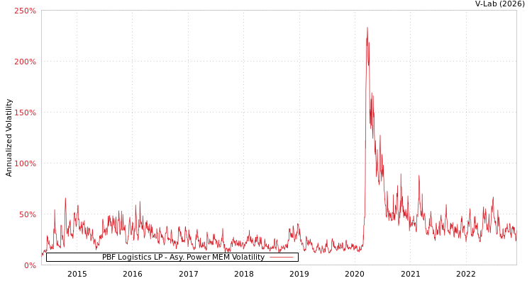 graph of PBF Logistics LP APMEM