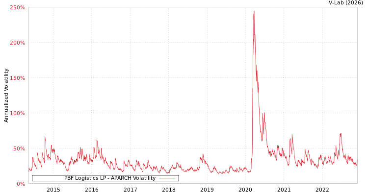 graph of PBF Logistics LP APARCH