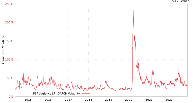 graph of PBF Logistics LP GARCH