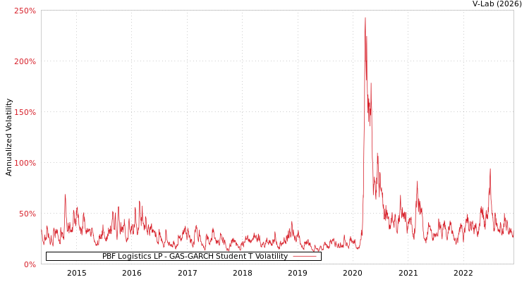 graph of PBF Logistics LP GAS-GARCH-T