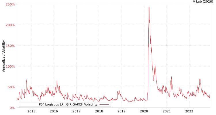 graph of PBF Logistics LP GJR-GARCH