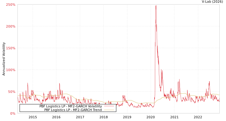 graph of PBF Logistics LP MF2-GARCH