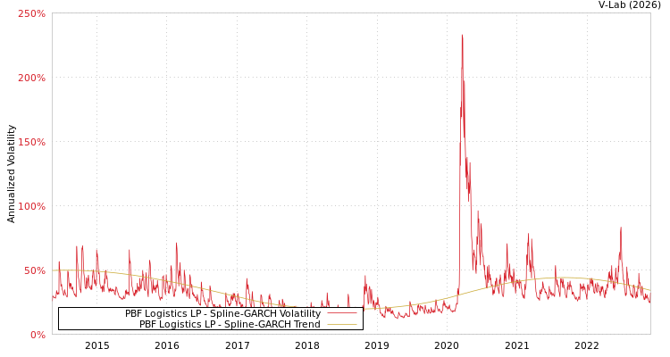 graph of PBF Logistics LP SGARCH