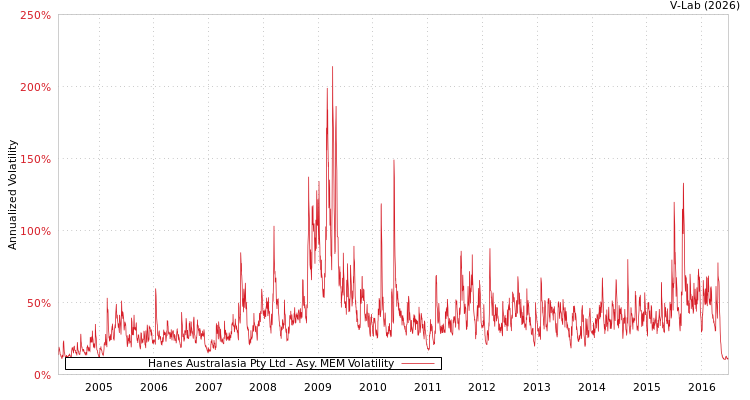 graph of Hanes Australasia Pty Ltd AMEM