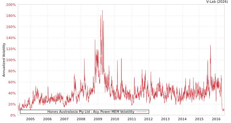 graph of Hanes Australasia Pty Ltd APMEM