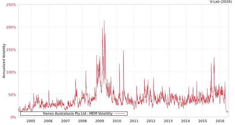 graph of Hanes Australasia Pty Ltd MEM