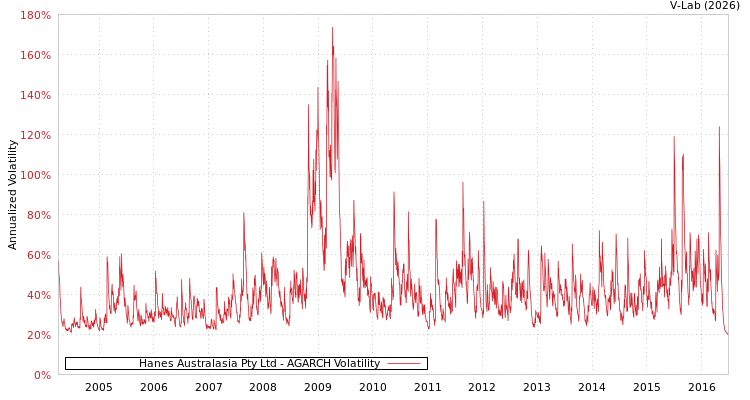 graph of Hanes Australasia Pty Ltd AGARCH