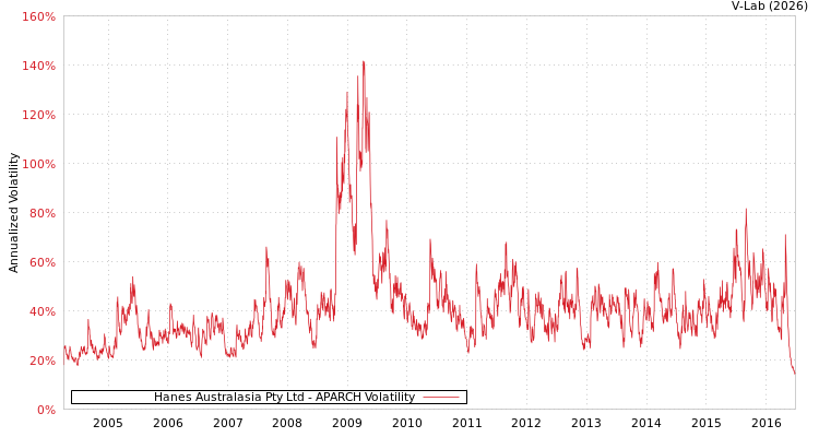 graph of Hanes Australasia Pty Ltd APARCH