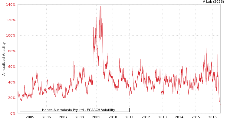 graph of Hanes Australasia Pty Ltd EGARCH