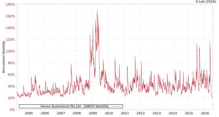 graph of Hanes Australasia Pty Ltd GARCH