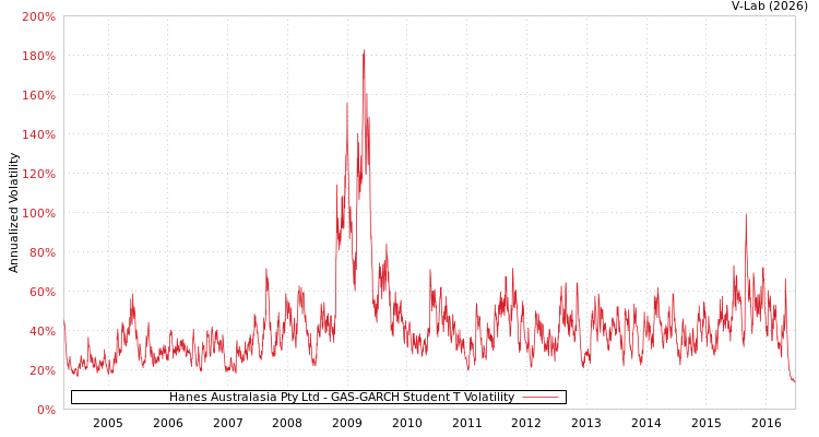 graph of Hanes Australasia Pty Ltd GAS-GARCH-T