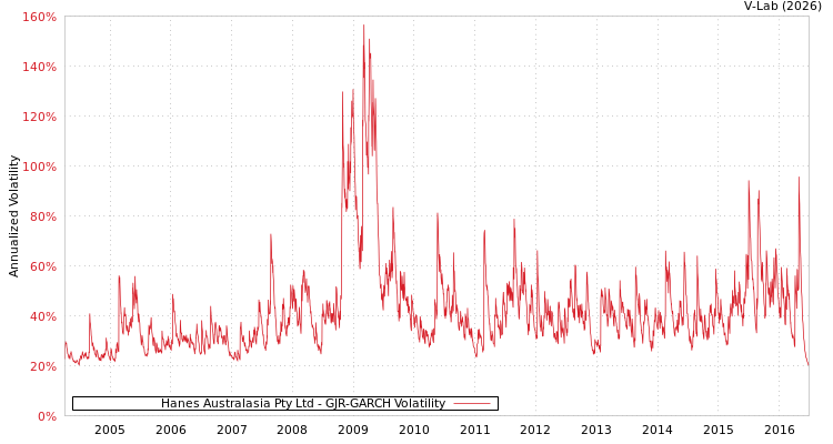 graph of Hanes Australasia Pty Ltd GJR-GARCH
