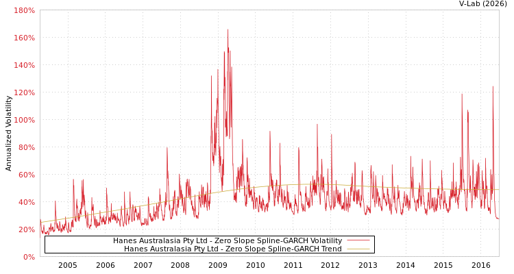 graph of Hanes Australasia Pty Ltd S0GARCH