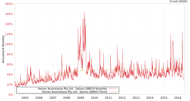 graph of Hanes Australasia Pty Ltd SGARCH