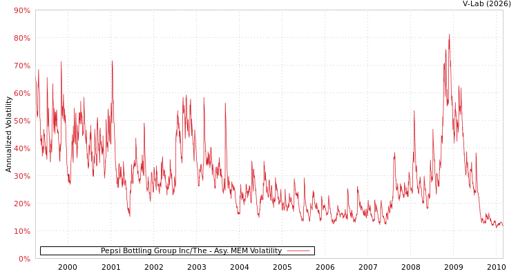 graph of Pepsi Bottling Group Inc/The AMEM