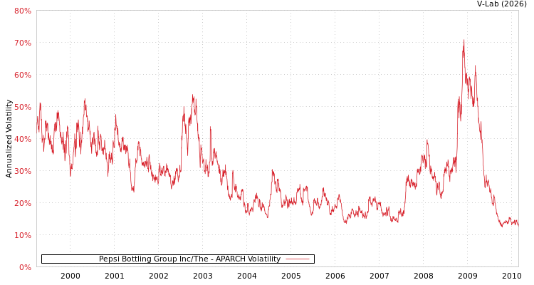 graph of Pepsi Bottling Group Inc/The APARCH