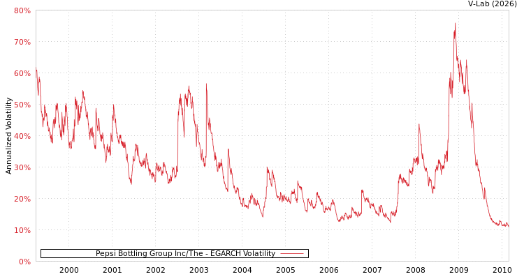 graph of Pepsi Bottling Group Inc/The EGARCH