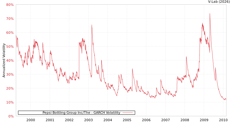 graph of Pepsi Bottling Group Inc/The GARCH