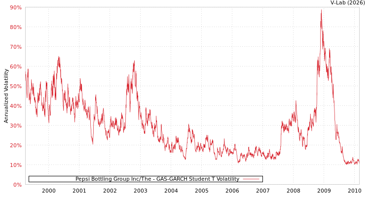 graph of Pepsi Bottling Group Inc/The GAS-GARCH-T