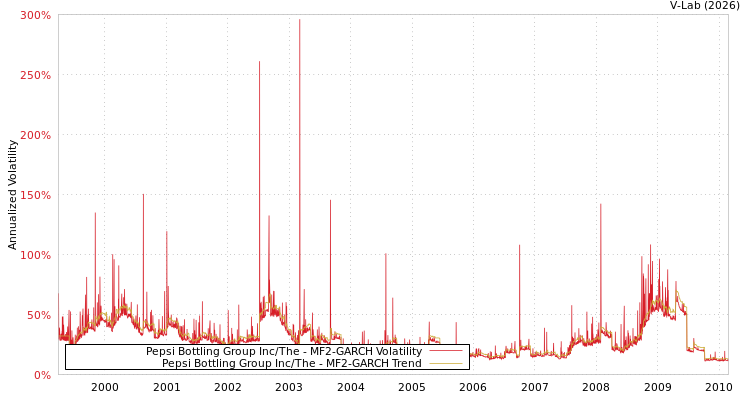 graph of Pepsi Bottling Group Inc/The MF2-GARCH