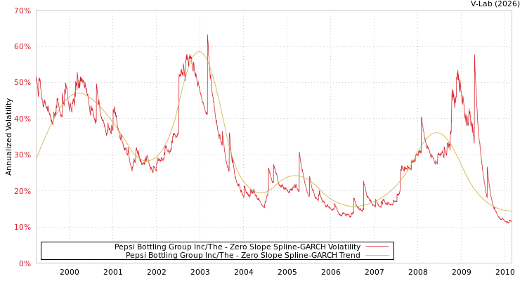 graph of Pepsi Bottling Group Inc/The S0GARCH