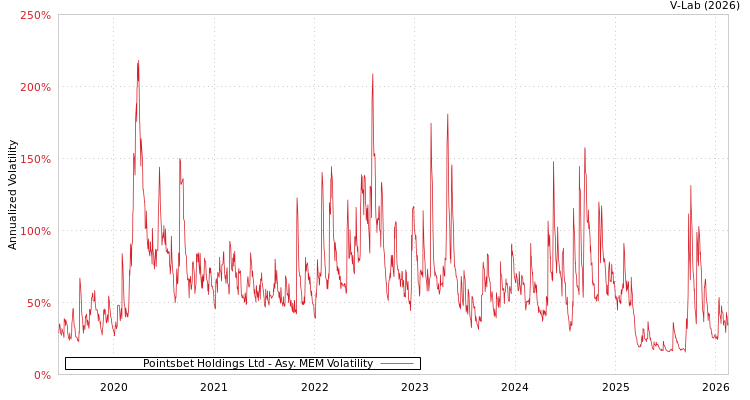 graph of Pointsbet Holdings Ltd AMEM