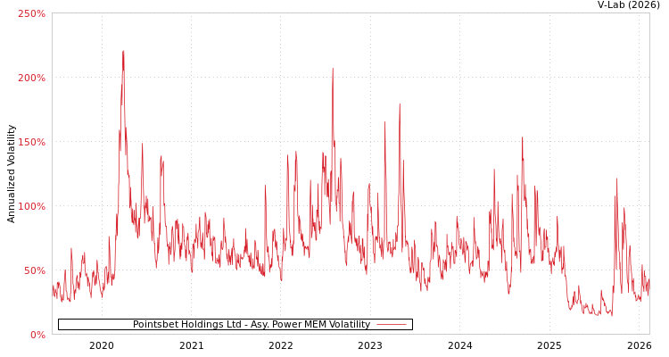 graph of Pointsbet Holdings Ltd APMEM