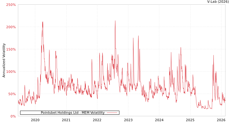 graph of Pointsbet Holdings Ltd MEM