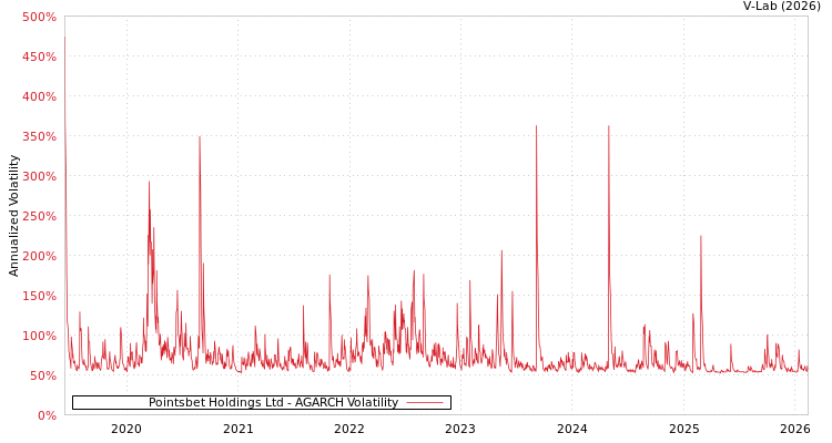 graph of Pointsbet Holdings Ltd AGARCH