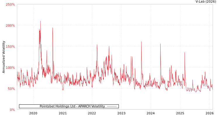 graph of Pointsbet Holdings Ltd APARCH