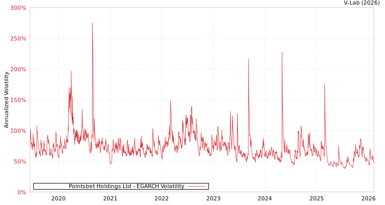 graph of Pointsbet Holdings Ltd EGARCH