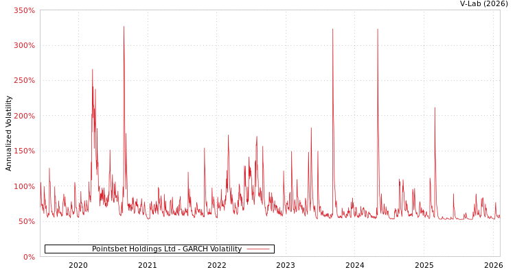 graph of Pointsbet Holdings Ltd GARCH