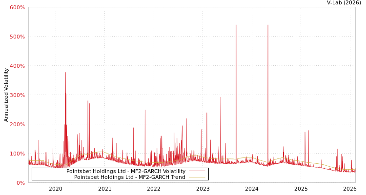 graph of Pointsbet Holdings Ltd MF2-GARCH